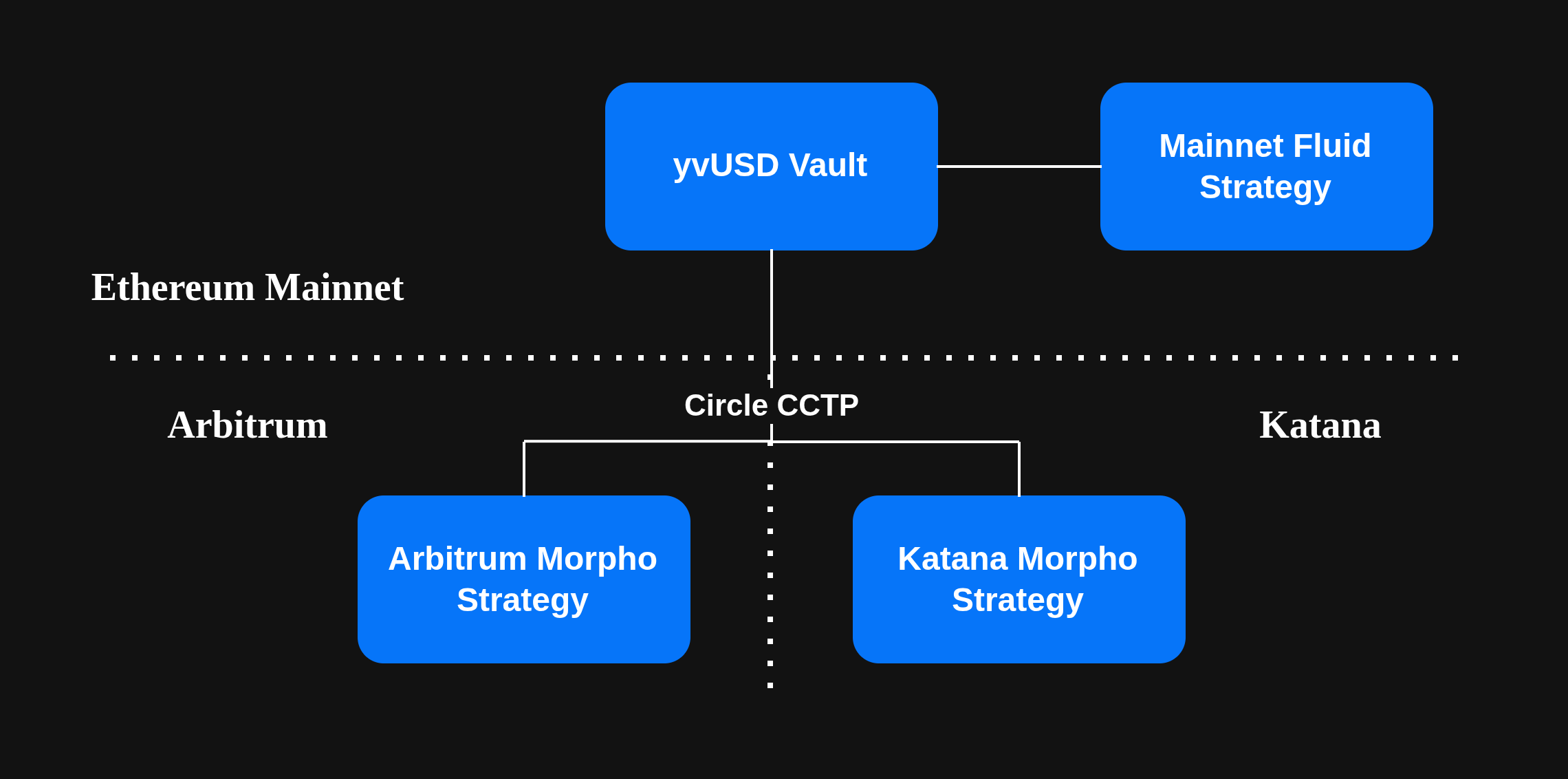 yvUSD with strategies on 3 chains